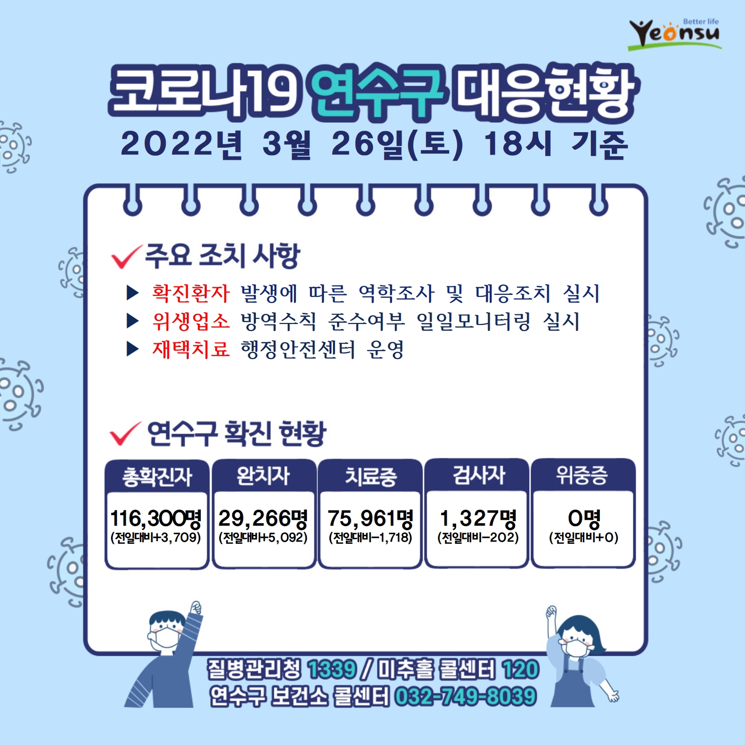 0326 코로나19 연수구 대응상황의 1번째 이미지