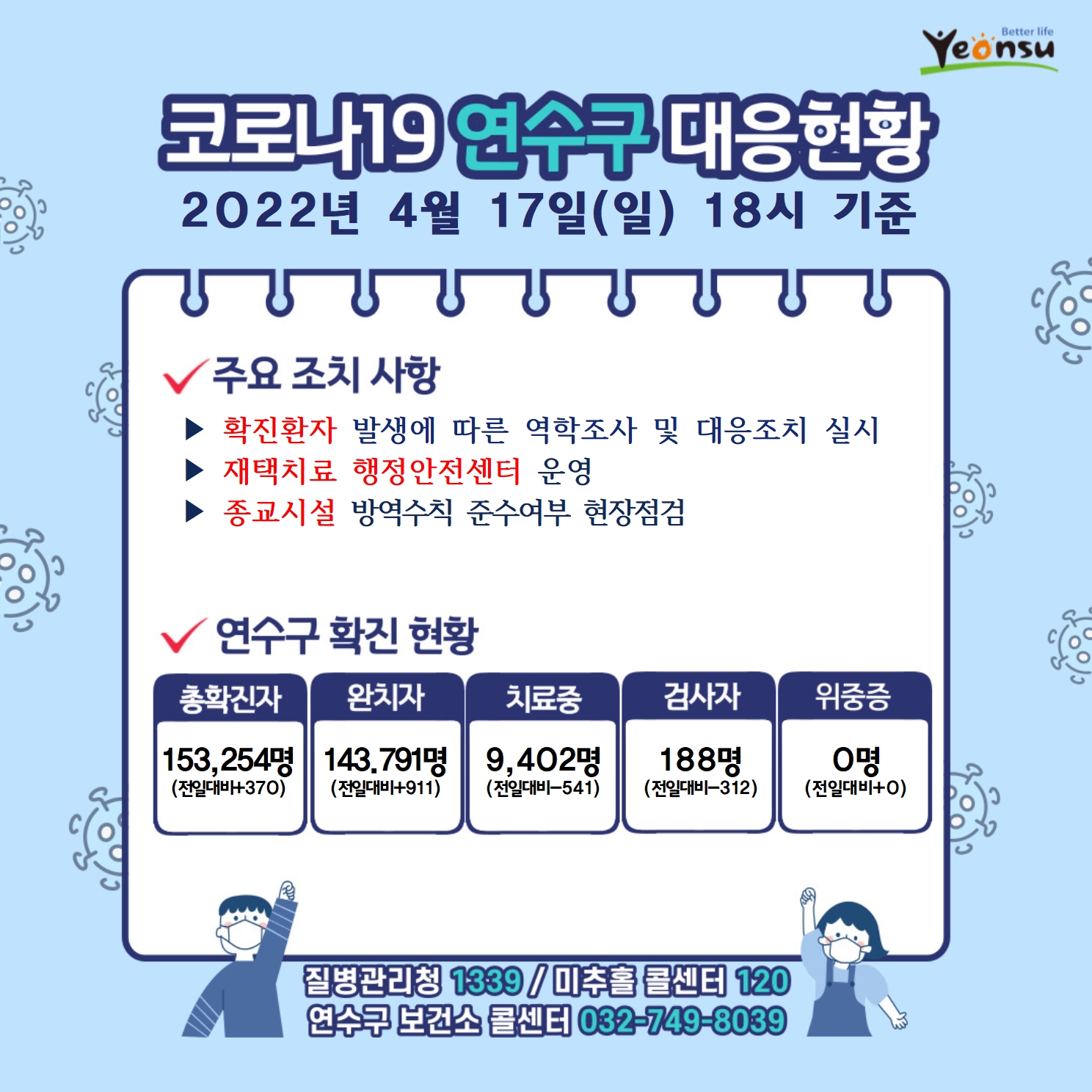 0417 코로나19 연수구 대응상황의 1번째 이미지