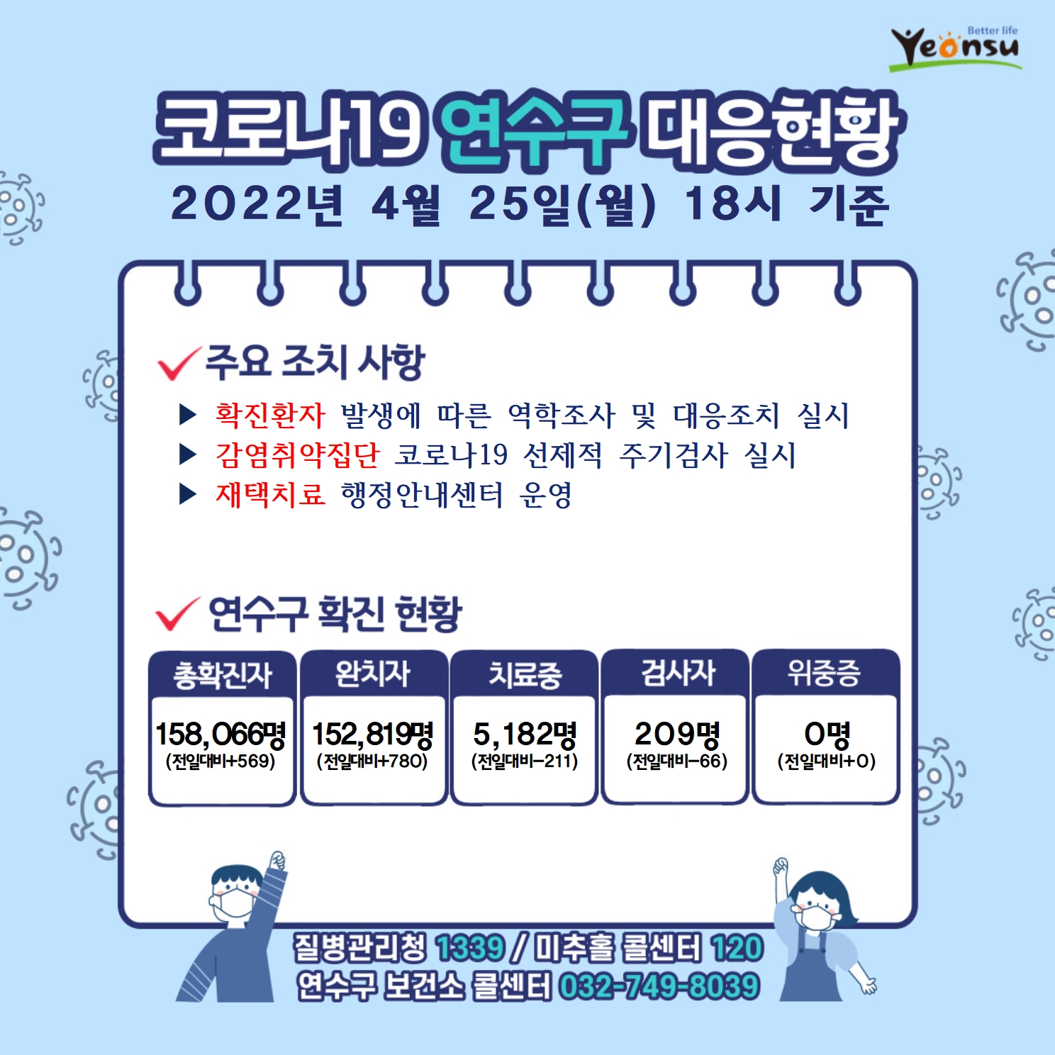 0425 코로나19 연수구 대응상황의 1번째 이미지