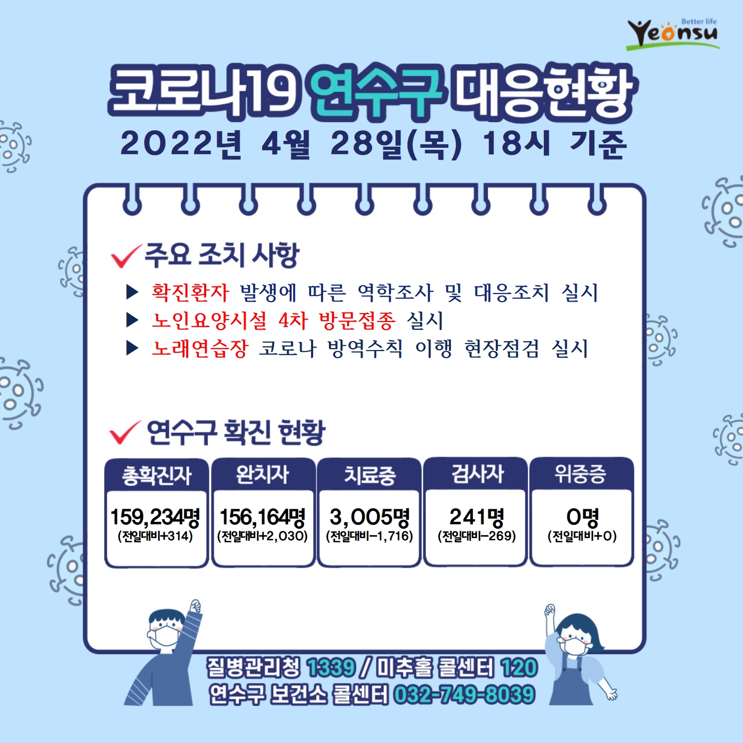 0428 코로나19 연수구 대응상황의 1번째 이미지