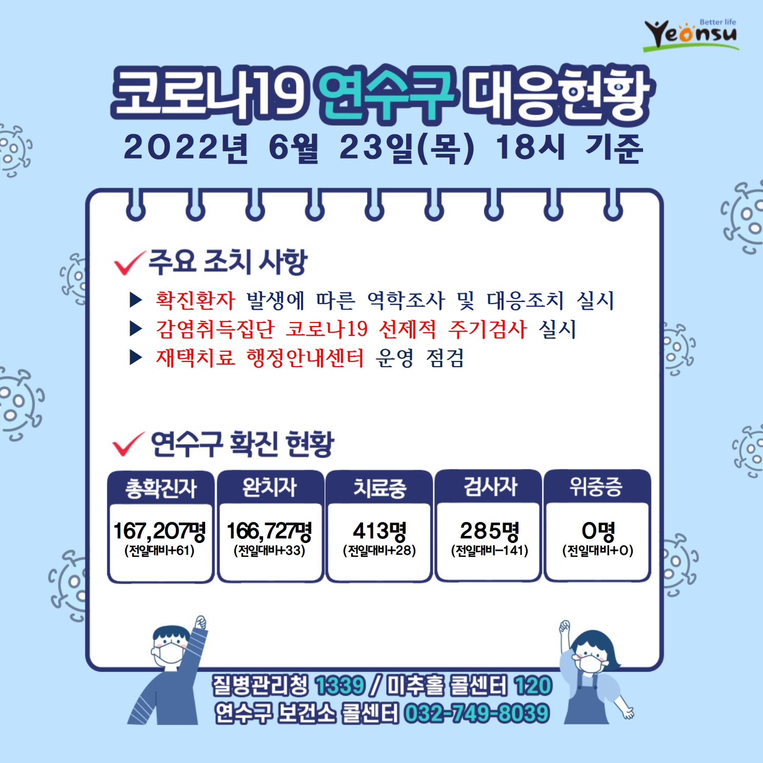 0623 코로나19 연수구 대응상황의 1번째 이미지