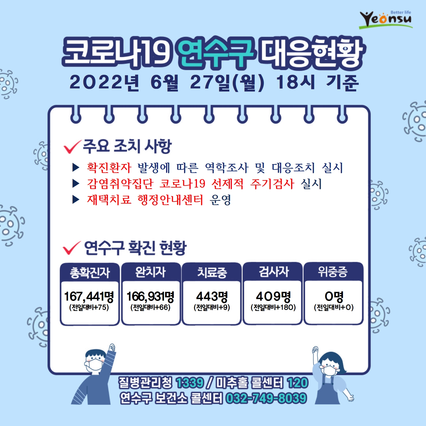 0627 코로나19 연수구 대응상황의 1번째 이미지