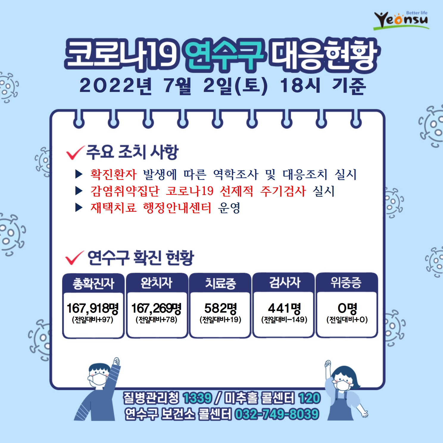 0702 코로나19 연수구 대응상황의 1번째 이미지