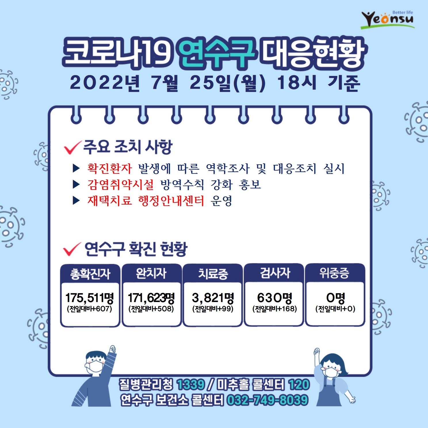 코로나19 연수구 대응현황
2022년 7월 25일(월) 18시 기준
주요 조치 사항
확진환자 발생에 따른 역학조사 및 대응조치 실시
감염취약시설 방역수칙 강화 홍보
재택치료 행정안내센터 운영
연수구 확진 현황
총확진자 : 175,511명(전일대비607)
완치자 : 171,623명(전일대비508)
치료중 : 3,821명(전일대비99)
검사자 : 630명(전일대비168)
위중증 : 0명(전일대비0)
질병관리청 1339  미추홀콜센터 120  연수구 보건소 콜센터 032-749-8039