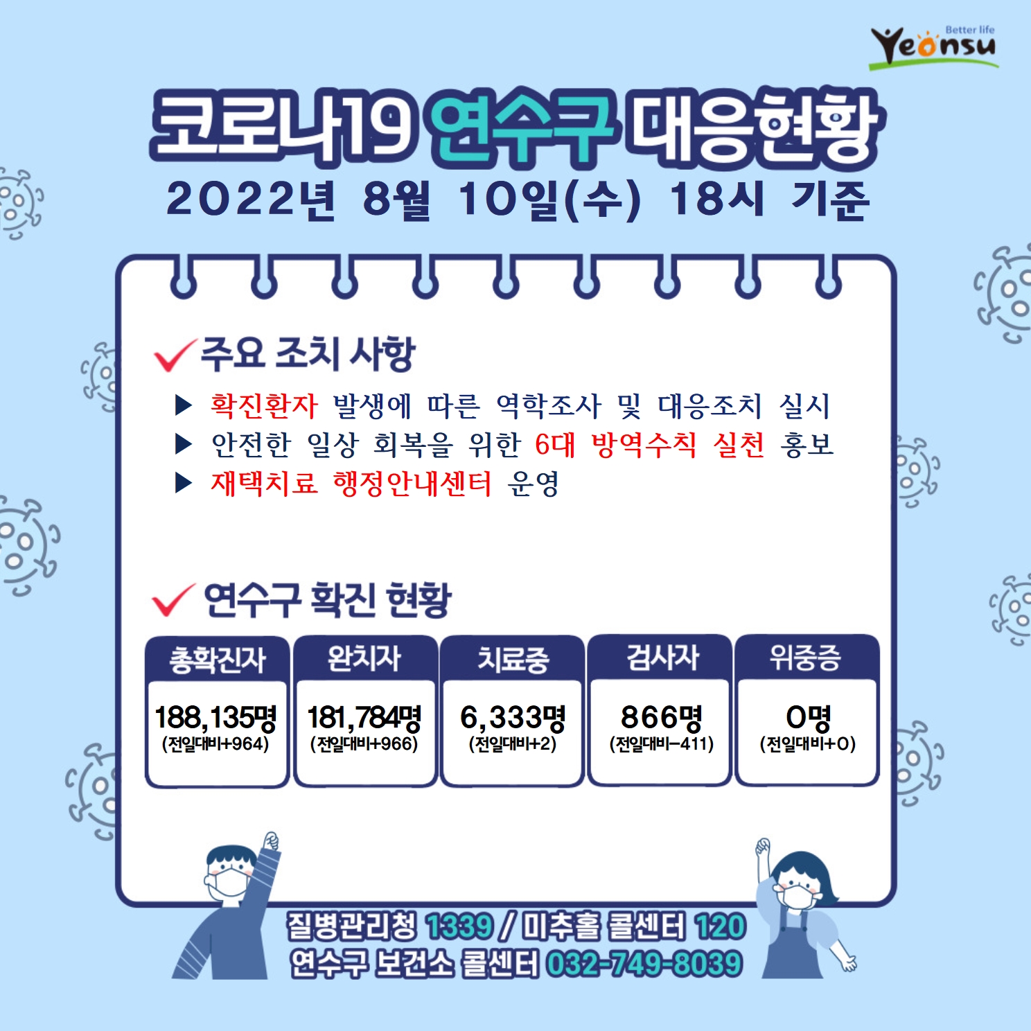 코로나19 연수구 대응현황
2022년 8월 10일(수) 18시 기준
주요 조치 사항
확진환자 발생에 따른 역학조사 및 대응조치 실시
안전한 일상 회복을  위한 6대 방역수칙 실천 홍보
재택치료 행정안내센터 운영
연수구 확진 현황
총확진자 : 188,135명(전일대비964)
완치자 : 181,784명(전일대비966)
치료중 : 6,333명(전일대비2)
검사자 : 866명(전일대비-411)
위중증 : 0명(전일대비0)
질병관리청 1339  미추홀콜센터 120  연수구 보건소 콜센터 032-749-8039