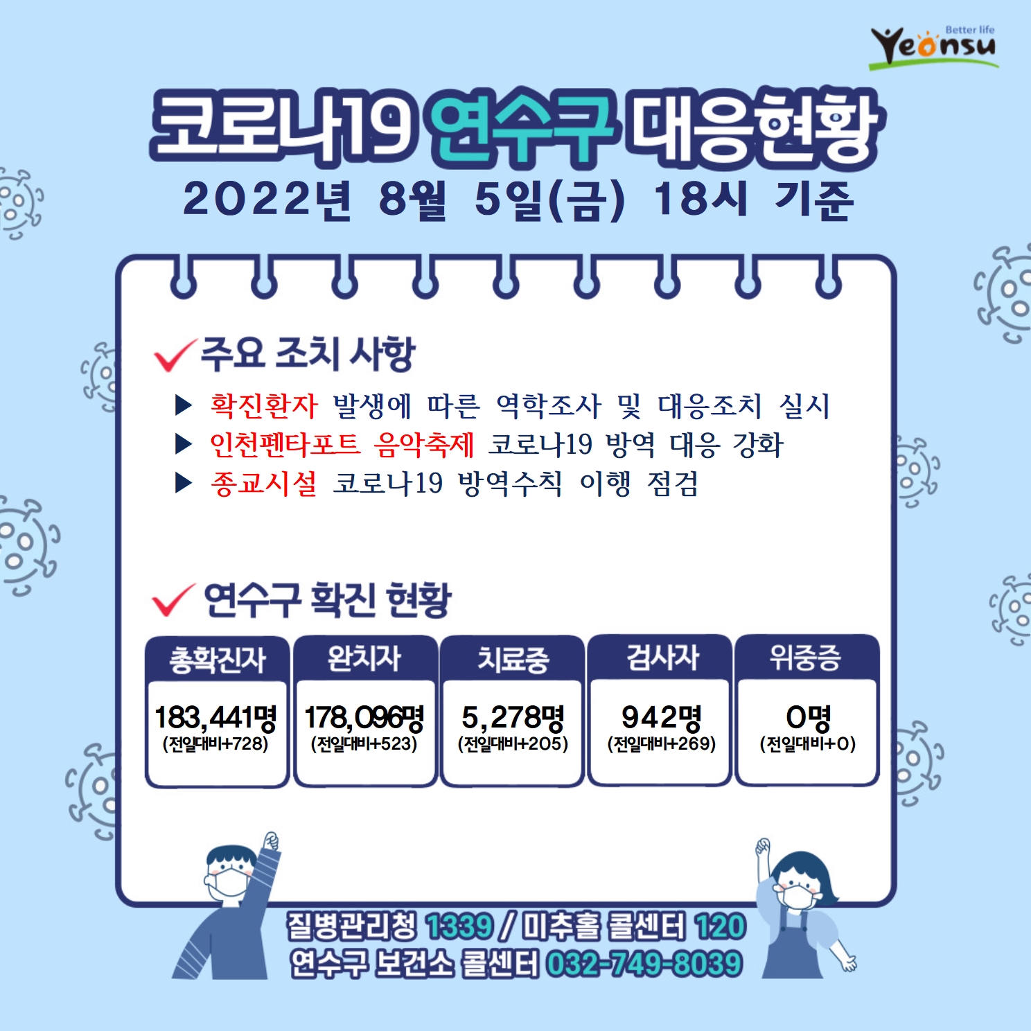 코로나19 연수구 대응현황
2022년 8월 5일(금) 18시 기준
주요 조치 사항
확진환자 발생에 따른 역학조사 및 대응조치 실시
인천펜타포트 음악축제 코로나19 방역 대응 강화
종교시설 코로나19 방역수칙 이행 점검
연수구 확진 현황
총확진자 : 183,441명(전일대비728)
완치자 : 178,096명(전일대비523)
치료중 : 5,278명(전일대비205)
검사자 : 942명(전일대비269)
위중증 : 0명(전일대비0)
질병관리청 1339  미추홀콜센터 120  연수구 보건소 콜센터 032-749-8039