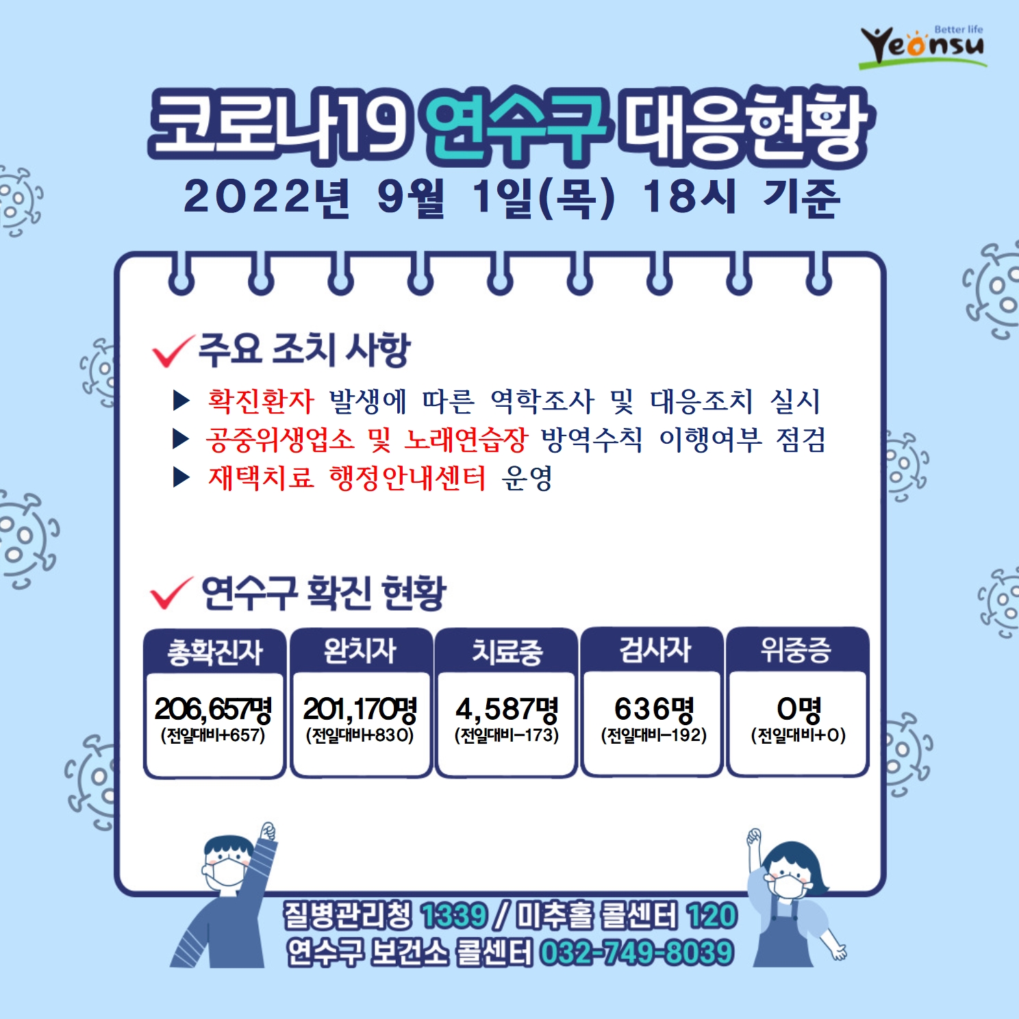 코로나19 연수구 대응현황
2022년 9월 1일(목) 18시 기준
주요 조치 사항
확진환자 발생에 따른 역학조사 및 대응조치 실시
공중위생업소 및 노래연습장 방역수칙 이행여부 점검
재택치료 행정안내센터 운영
연수구 확진 현황
총확진자 : 206,657명(전일대비657)
완치자 : 201,170명(전일대비830)
치료중 : 4,587명(전일대비-173)
검사자 : 636명(전일대비-192)
위중증 : 0명(전일대비0)
질병관리청 1339  미추홀콜센터 120  연수구 보건소 콜센터 032-749-8039