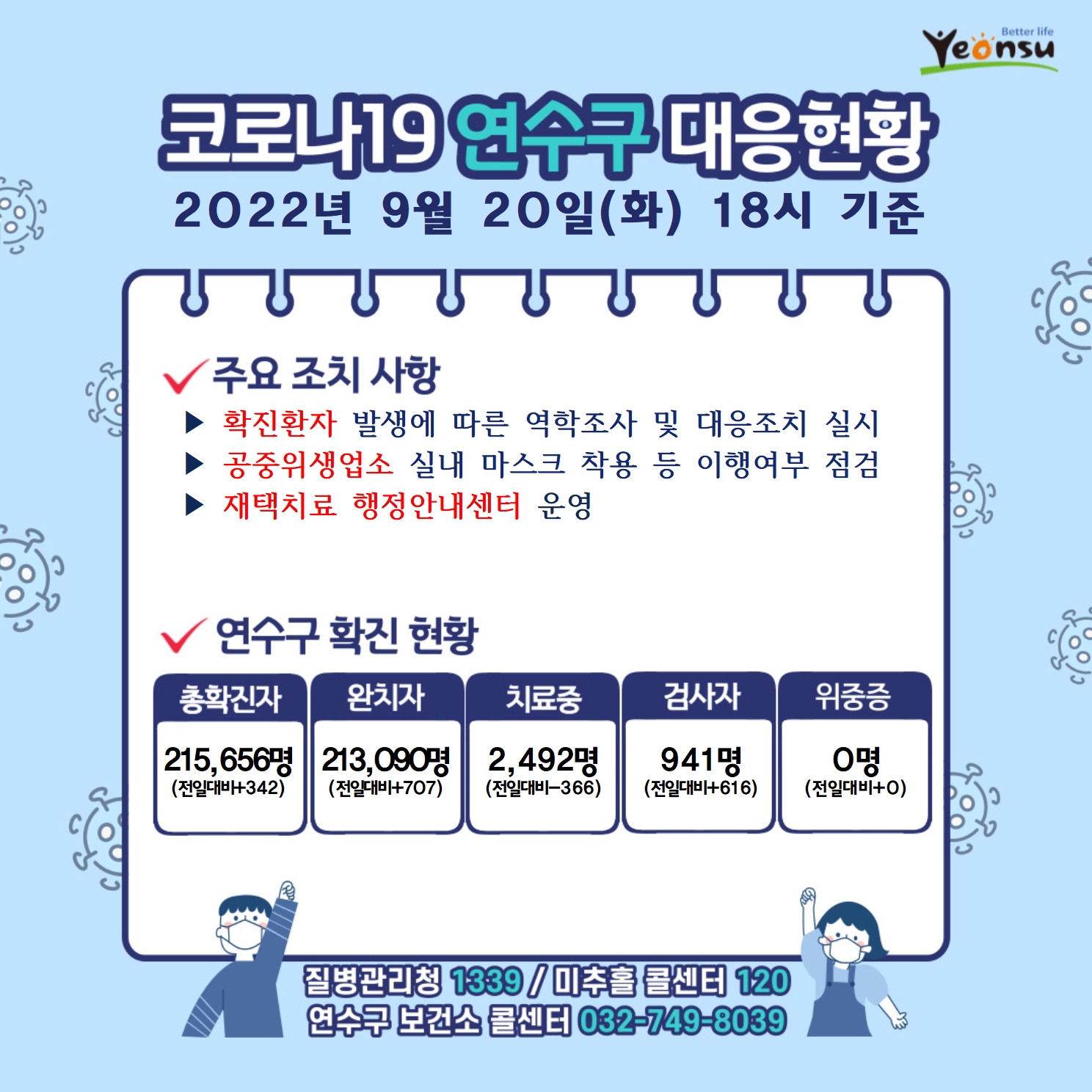 코로나19 연수구 대응현황
2022년 9월 20일(화) 18시 기준
주요 조치 사항
확진환자 발생에 따른 역학조사 및 대응조치 실시
공중위생업소 실내 마스크 착용 등 이행여부 점검
재택치료 행정안내센터 운영
연수구 확진 현황
총확진자 : 215,656명(전일대비342)
완치자 : 213,090명(전일대비707)
치료중 : 2,492명(전일대비-366)
검사자 : 941명(전일대비616)
위중증 : 0명(전일대비0)
질병관리청 1339  미추홀콜센터 120  연수구 보건소 콜센터 032-749-8039