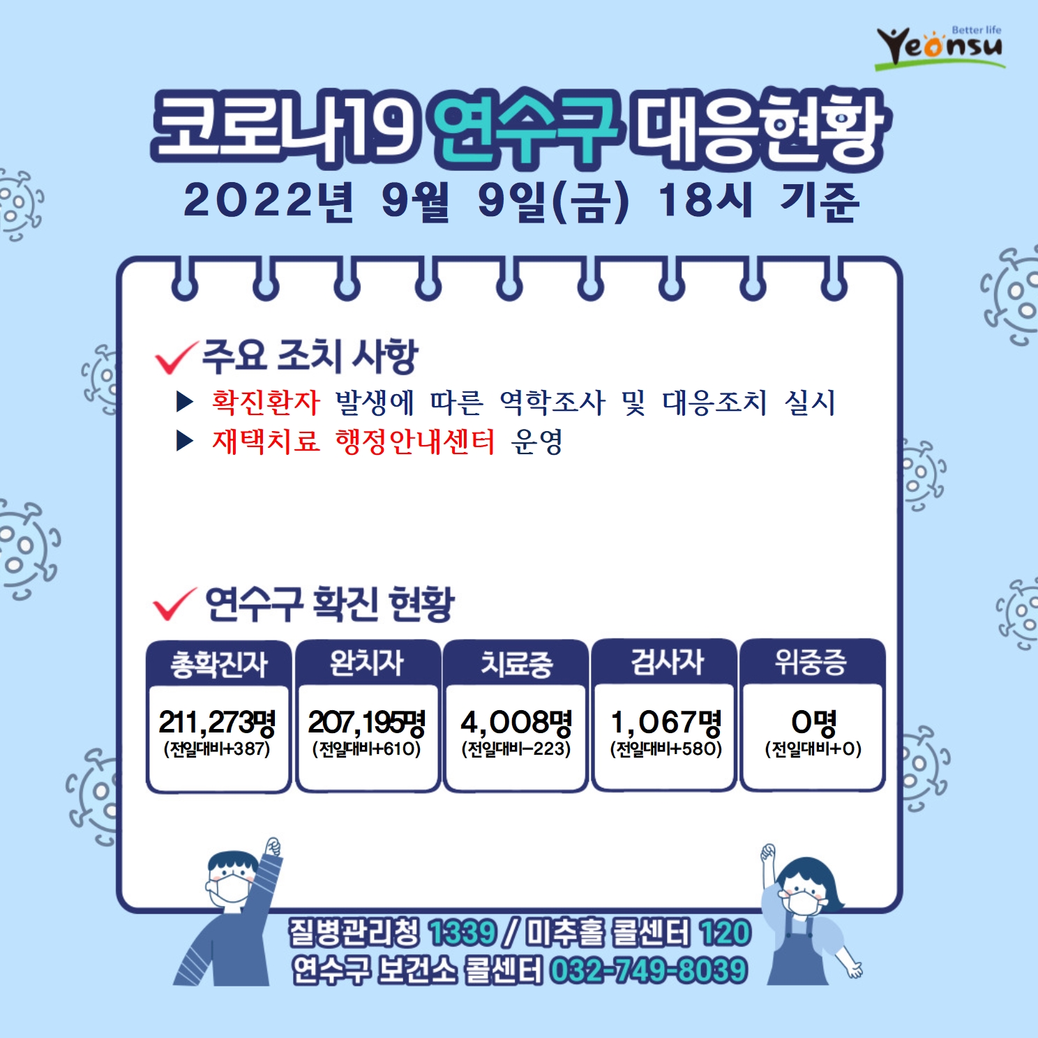 코로나19 연수구 대응현황
2022년 9월 9일(일) 18시 기준
주요 조치 사항
확진환자 발생에 따른 역학조사 및 대응조치 실시
재택치료 행정안내센터 운영
연수구 확진 현황
총확진자 : 211,273명(전일대비387)
완치자 : 207,195명(전일대비610)
치료중 : 4,008명(전일대비-223)
검사자 : 1,067명(전일대비580)
위중증 : 0명(전일대비0)
질병관리청 1339  미추홀콜센터 120  연수구 보건소 콜센터 032-749-8039