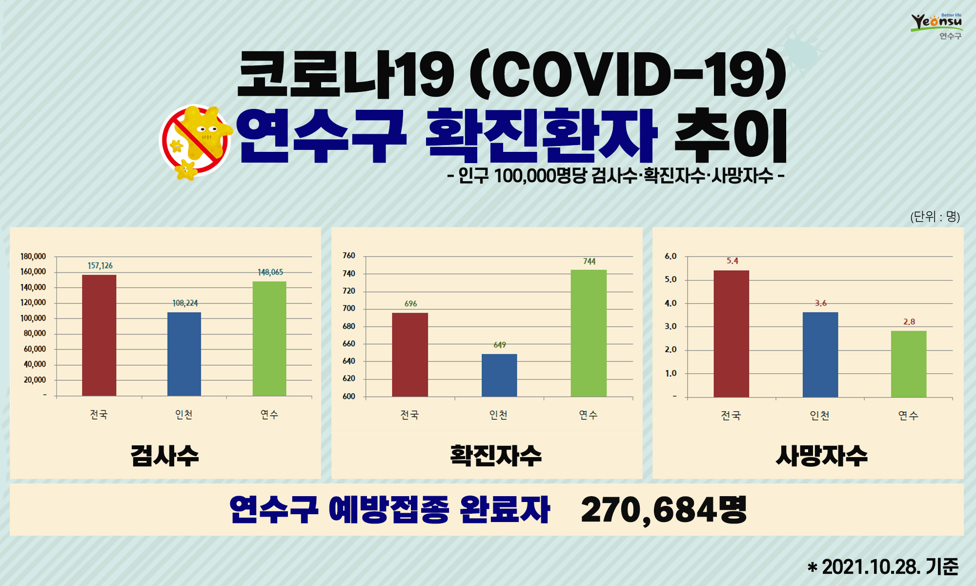 코로나19 연수구 확진환자 추이 (2021.10.28. 기준)의 1번째 이미지