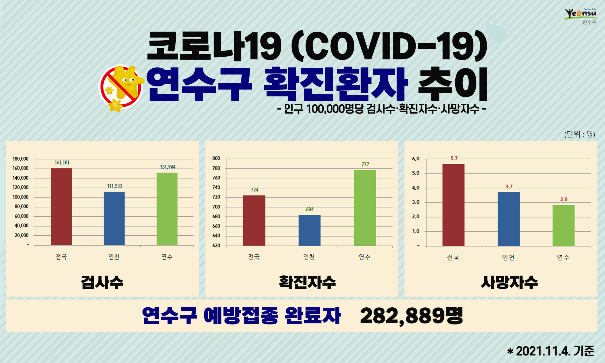 코로나19 연수구 확진환자 추이 (2021.11.4. 기준)의 1번째 이미지