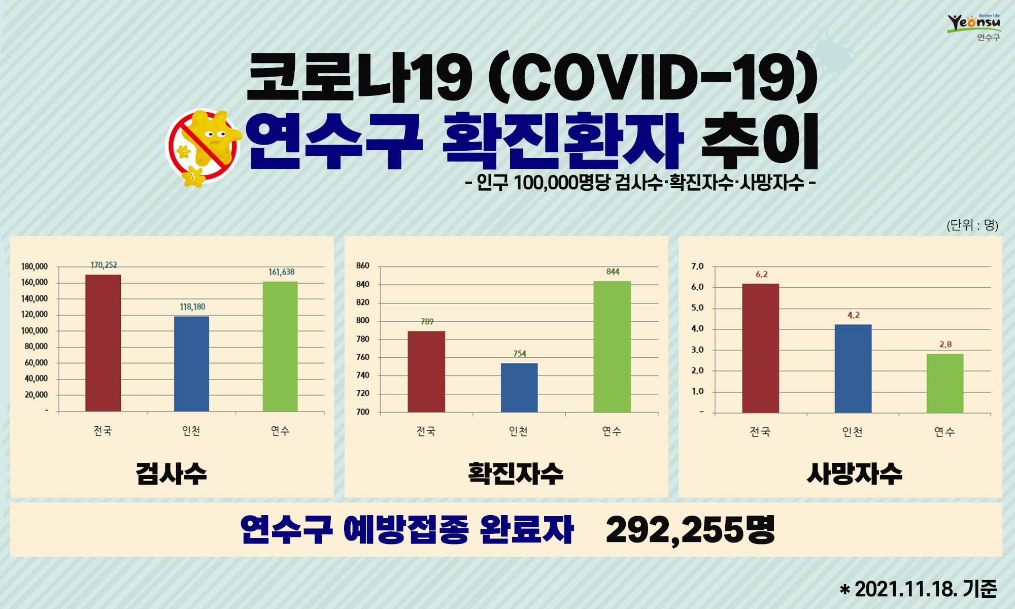 코로나19 연수구 확진환자 추이 (2021.11.18. 기준)의 1번째 이미지