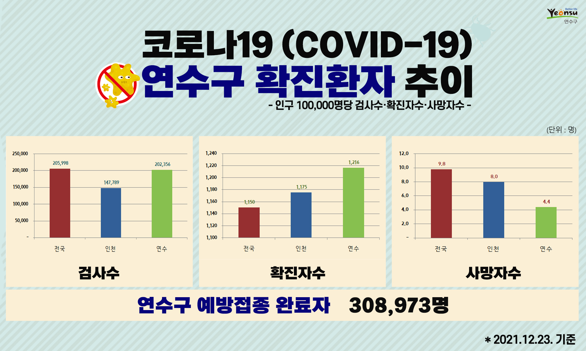 코로나19 연수구 확진환자 추이 (2021.12.23. 기준)의 1번째 이미지