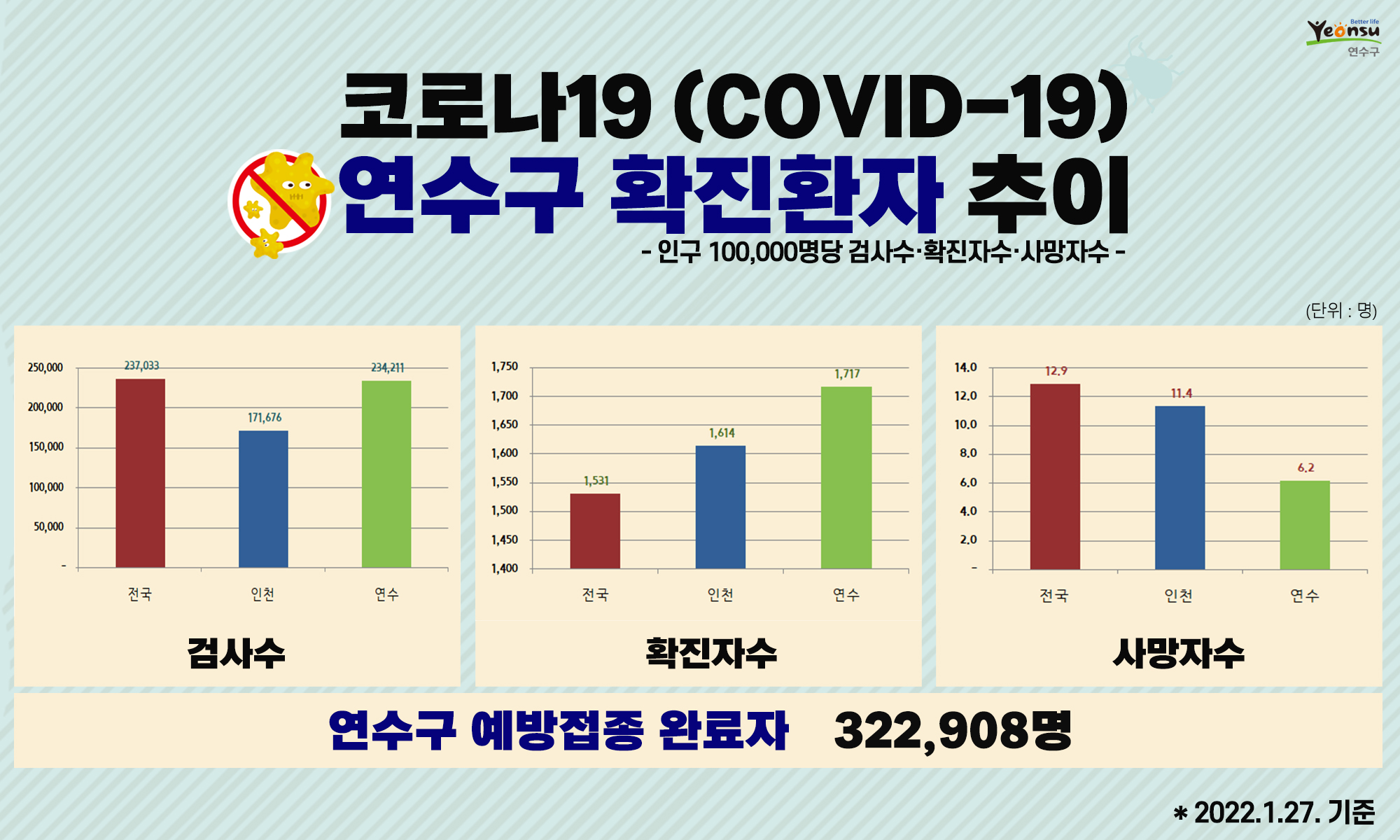 코로나19 연수구 확진환자 추이 (2022.01.27. 기준)의 1번째 이미지