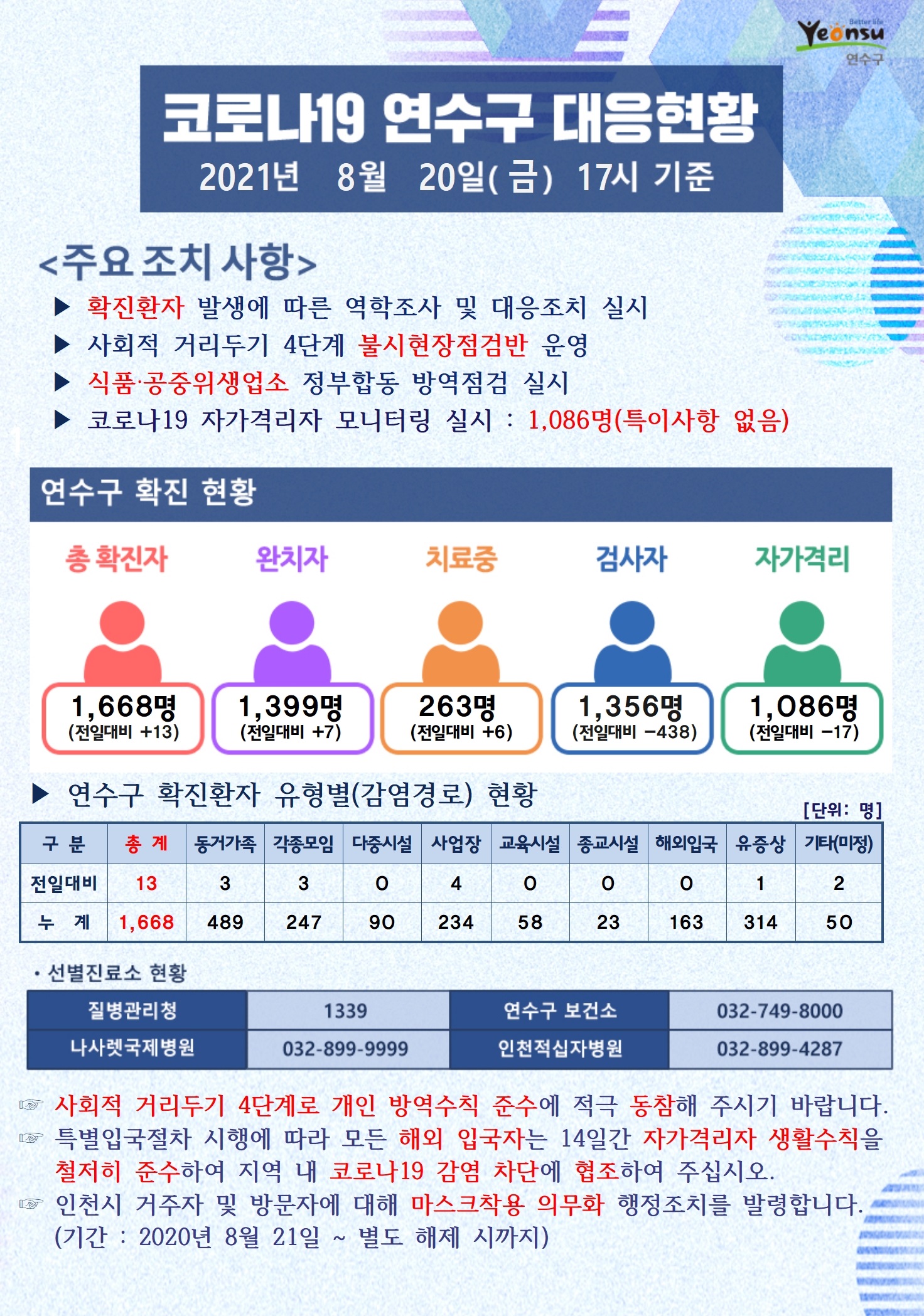 0820 코로나19 연수구 대응현황의 1번째 이미지