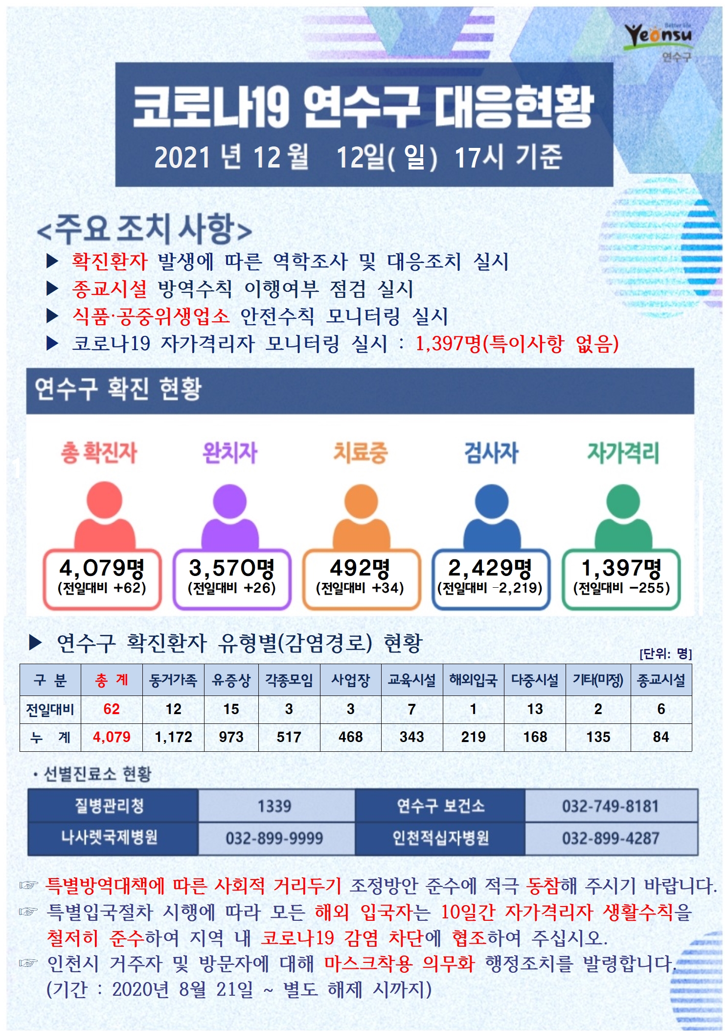 1212 코로나19 연수구 대응상황의 1번째 이미지