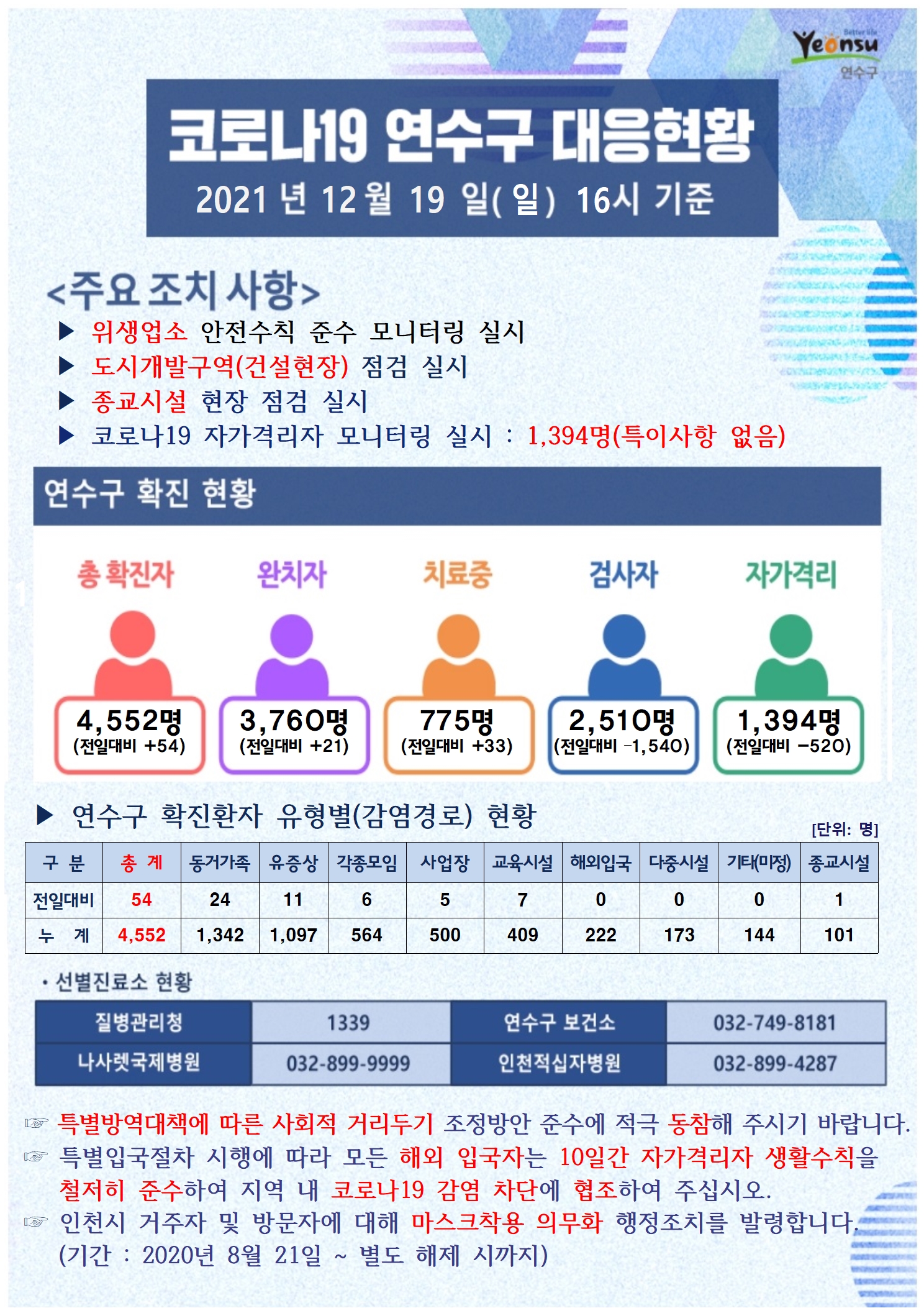 1219 코로나19 연수구 대응상황의 1번째 이미지