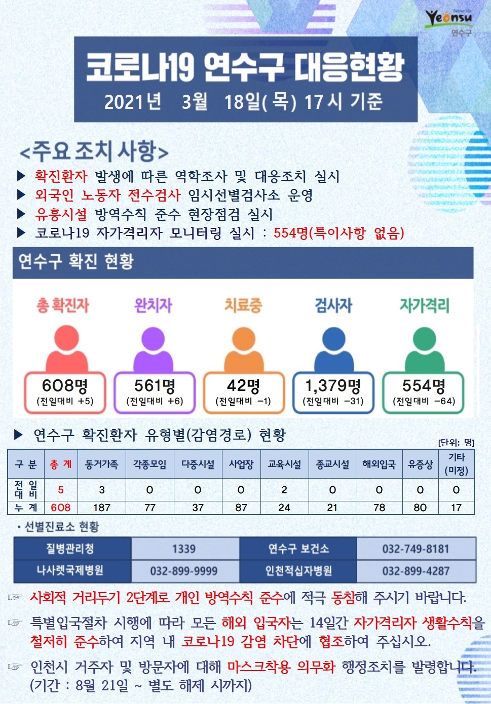 0318 코로나19 연수구 대응현황의 1번째 이미지