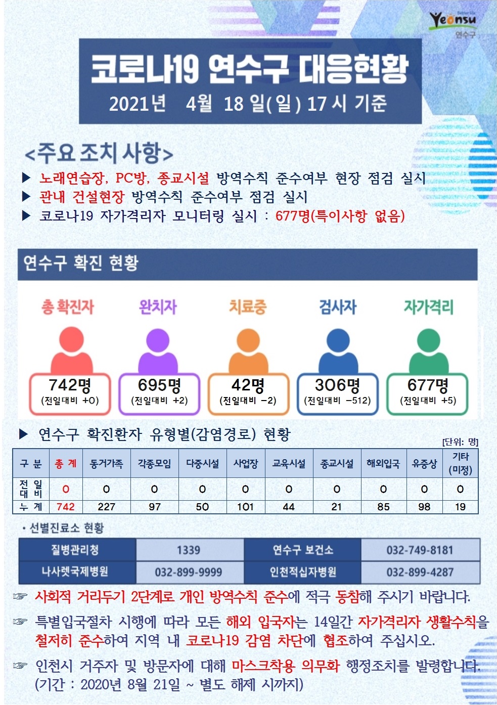 0418 코로나19 연수구 대응현황의 1번째 이미지