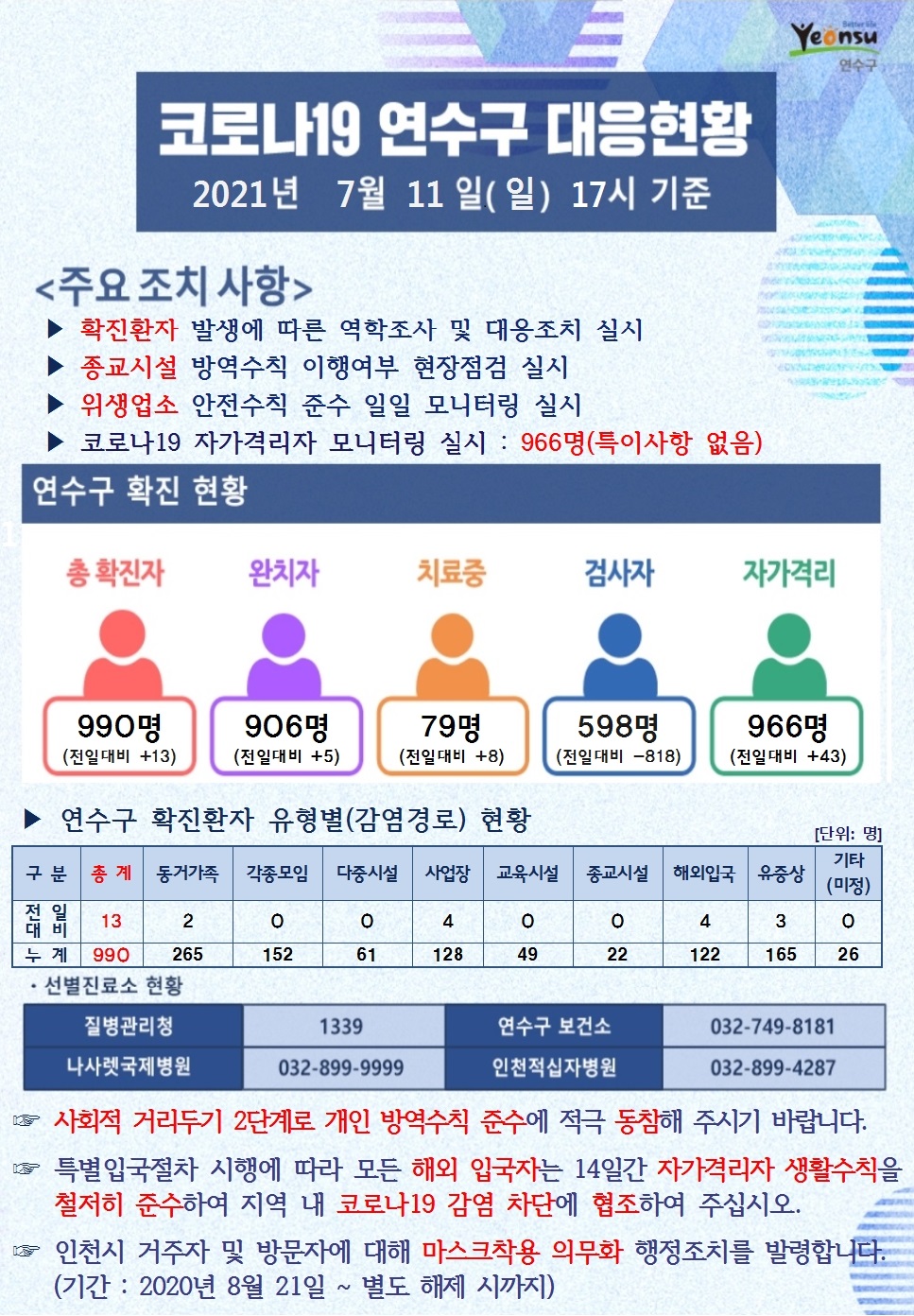 0711 코로나19 연수구 대응현황의 1번째 이미지