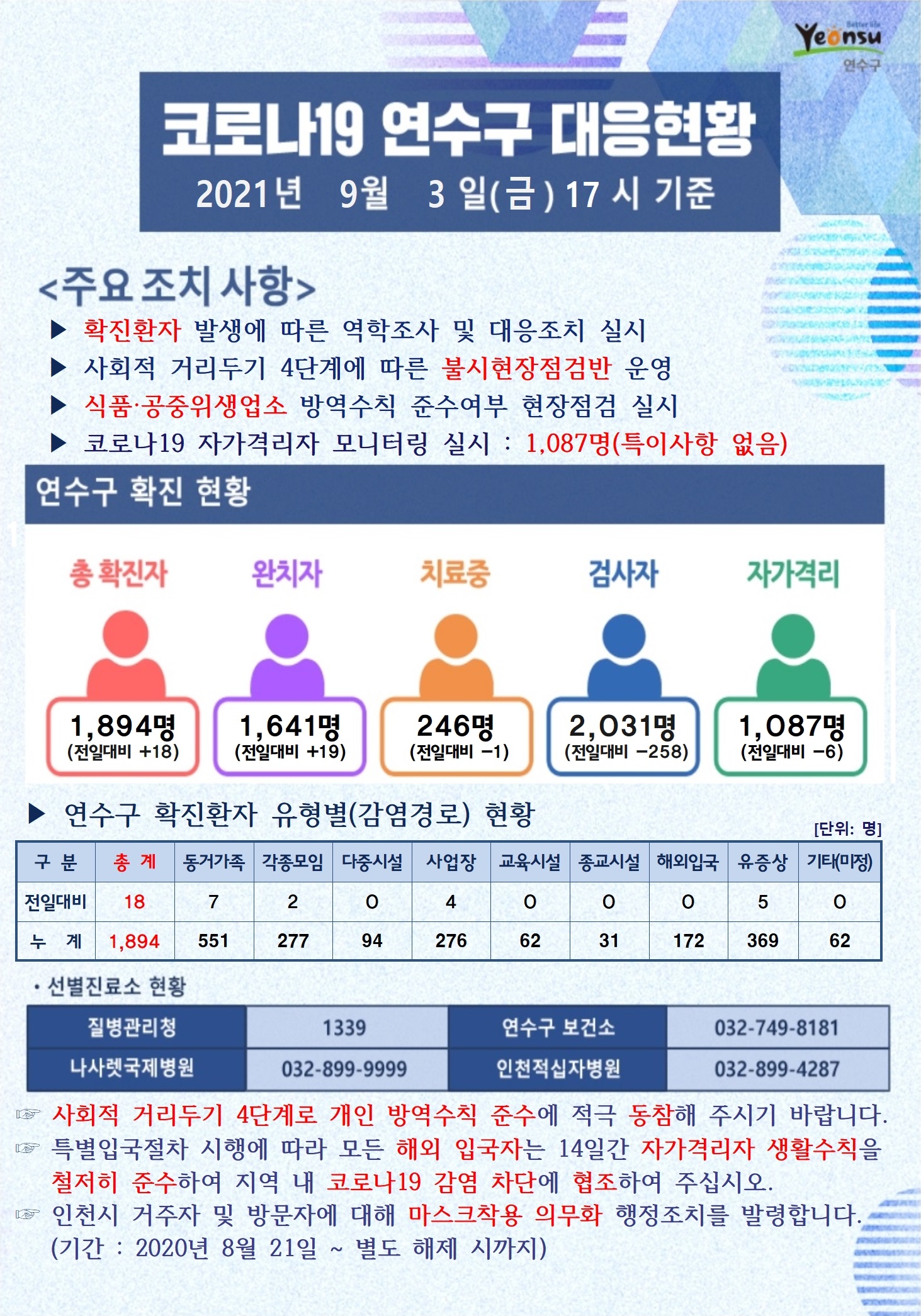 0903 코로나19 연수구 대응현황의 1번째 이미지