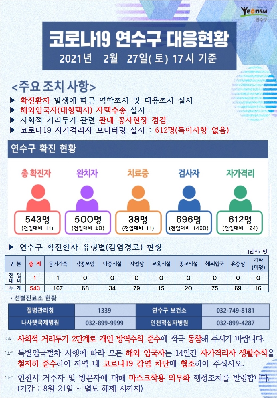 0227 코로나19 연수구 대응현황의 1번째 이미지