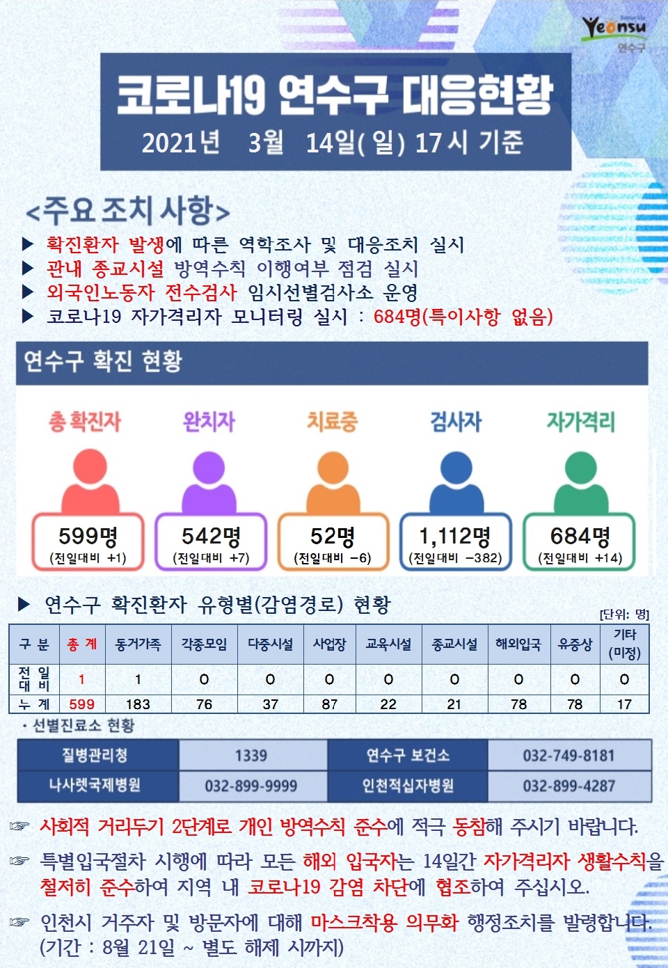 0314 코로나19 연수구 대응현황의 1번째 이미지