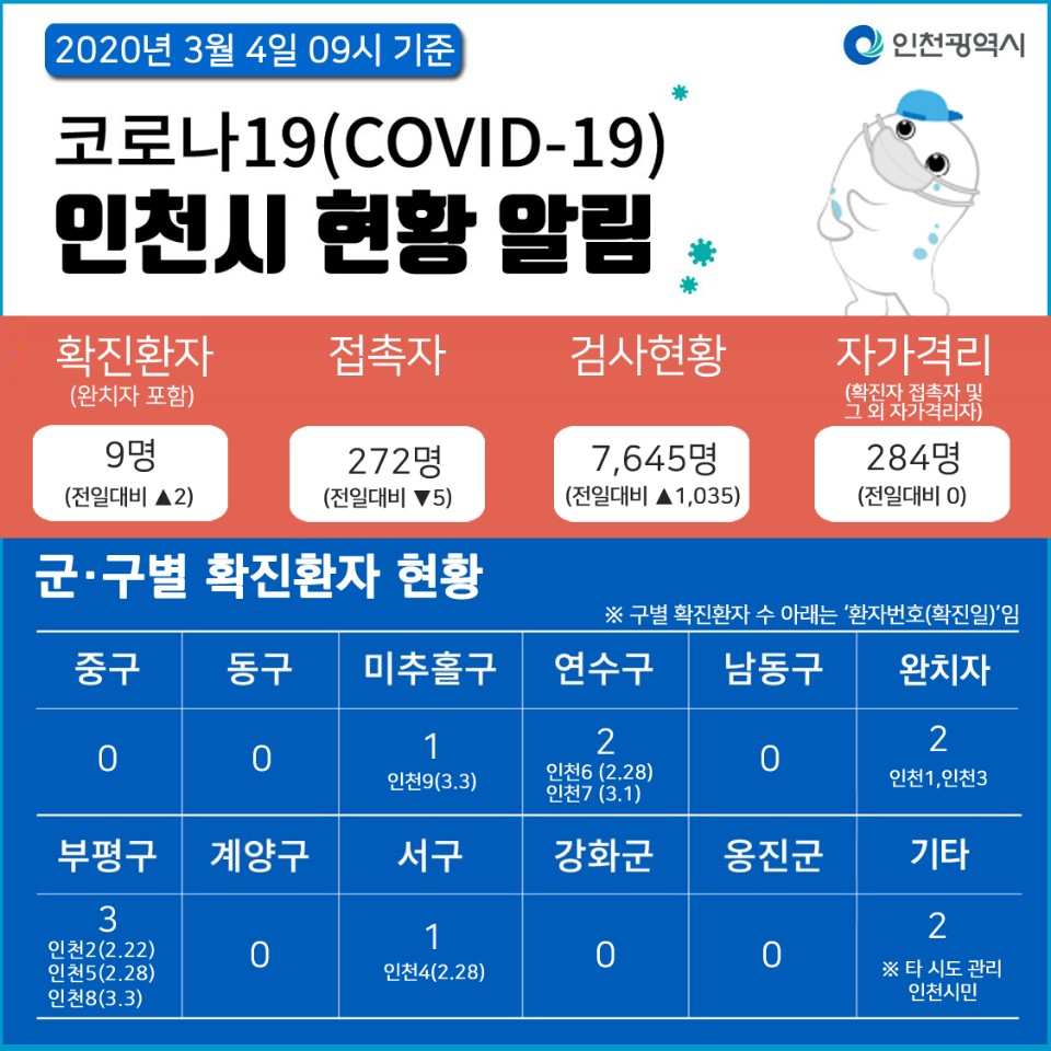 코로나19관련 3. 4. 대시민보고 (09시 기준)의 1번째 이미지