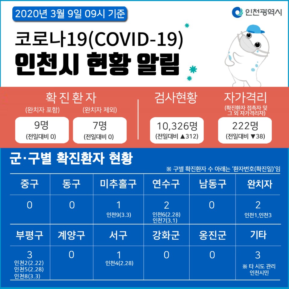 코로나19관련 3. 9. 대시민보고 (09시 기준)의 1번째 이미지