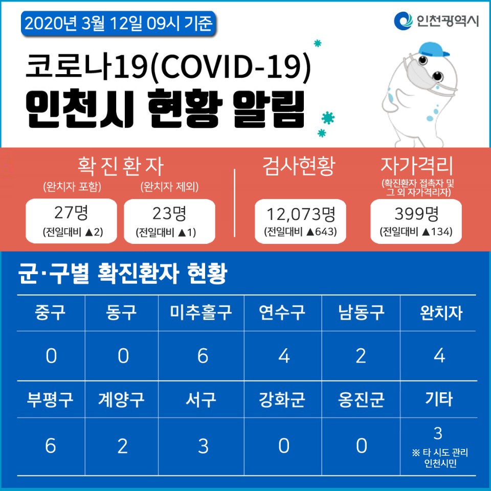 코로나19관련 3. 12. 대시민보고 (09시 기준)의 1번째 이미지