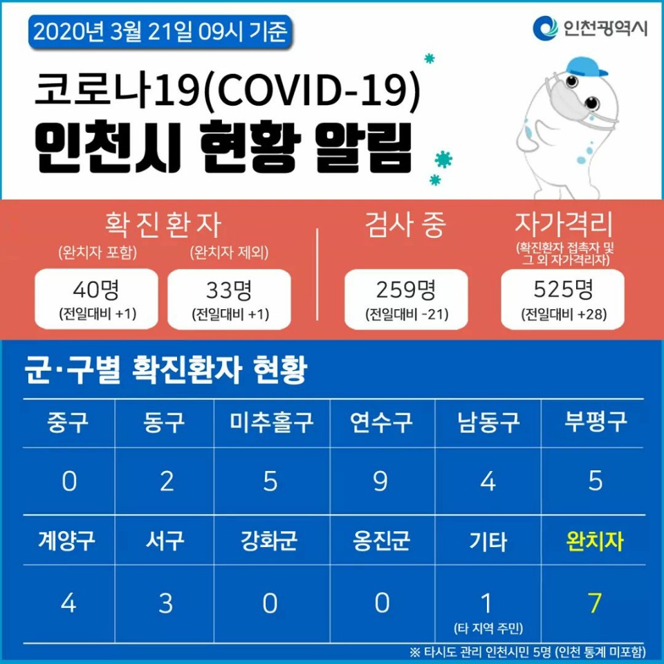 코로나19관련 3. 21. 대시민보고 (09시 기준)의 1번째 이미지