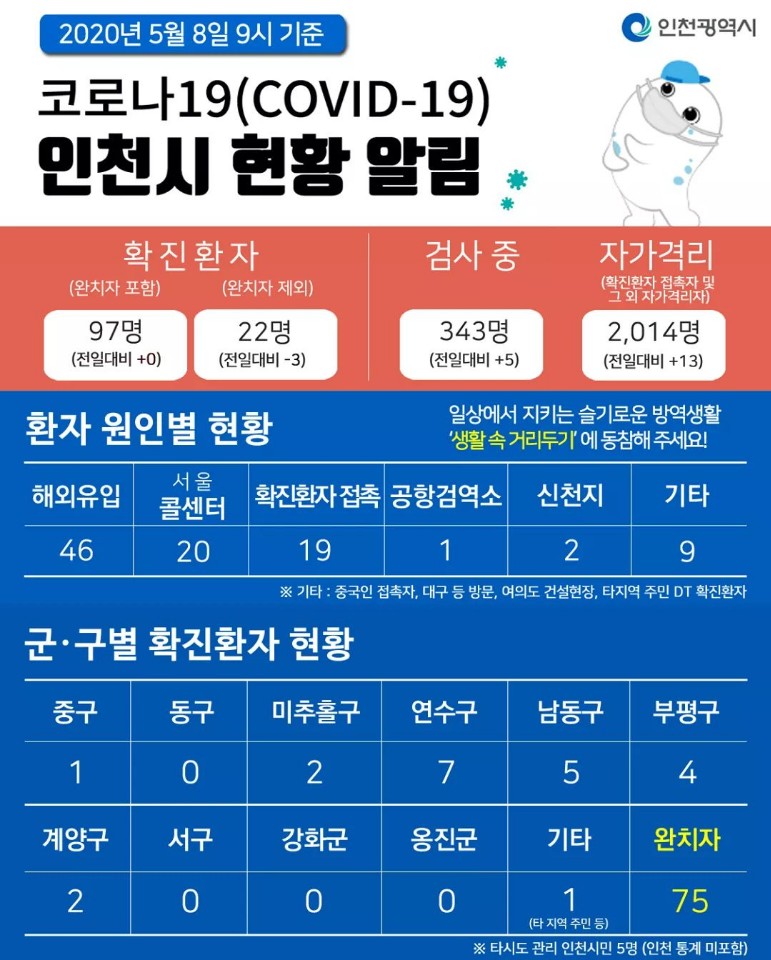 코로나19관련 5. 8. 대시민보고의 1번째 이미지