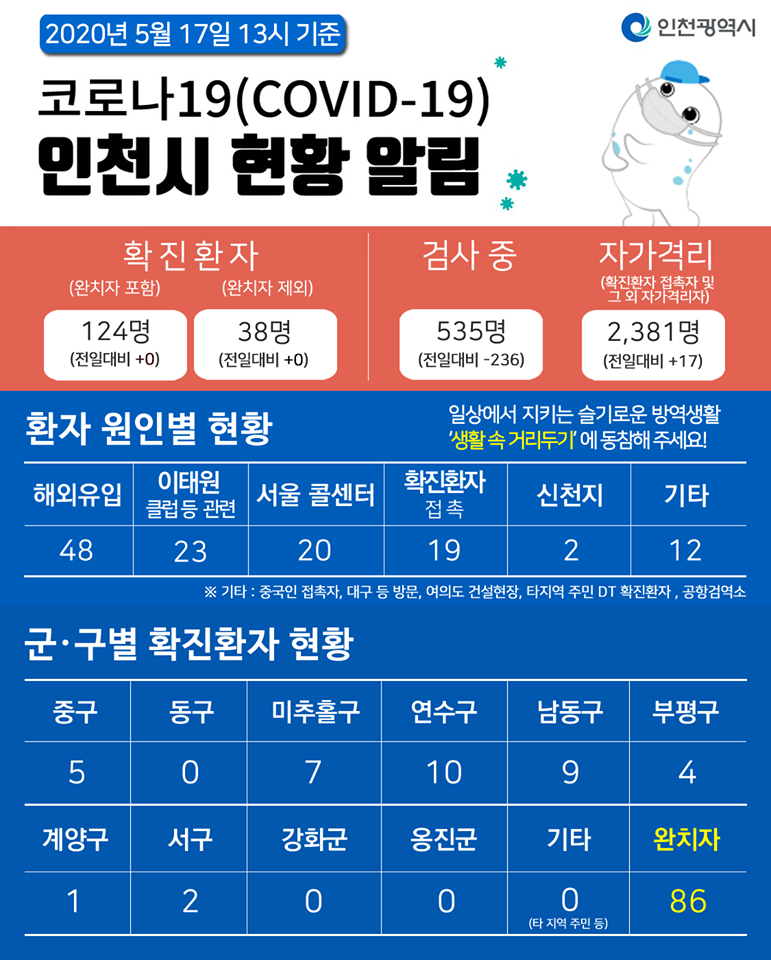 코로나19관련 5. 17. 대시민보고의 1번째 이미지