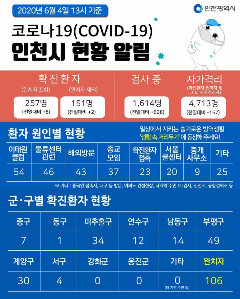 코로나19관련 6. 4. 대시민보고의 1번째 이미지