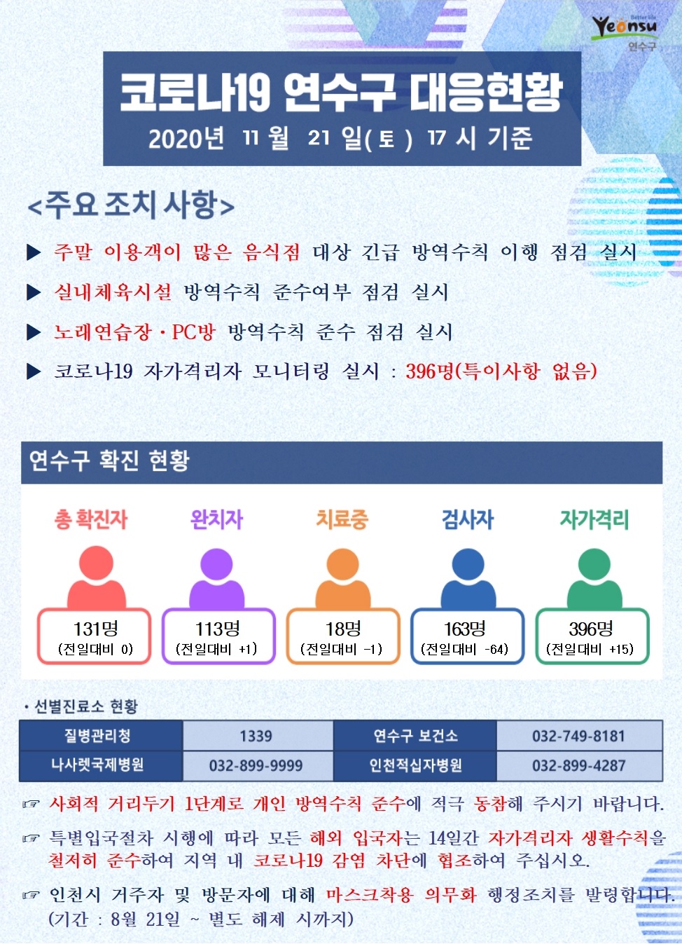 1121 코로나19 연수구 대응현황의 1번째 이미지