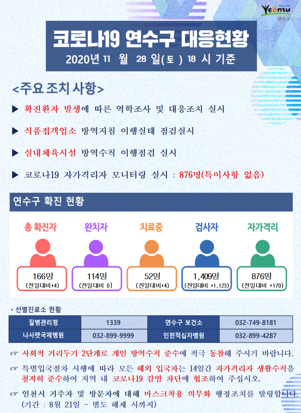 1128 코로나19 연수구 대응현황의 1번째 이미지