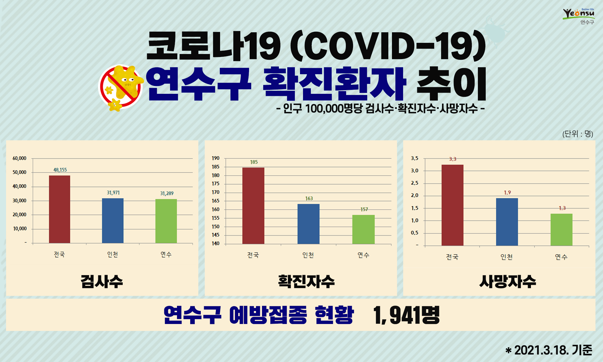 코로나19 연수구 확진환자 추이(2021. 3. 18. 기준)의 1번째 이미지