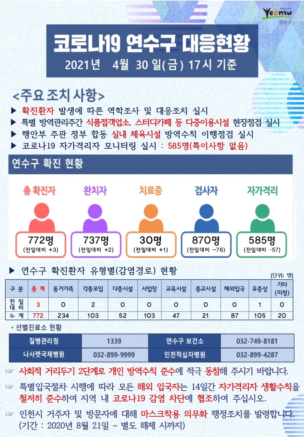 0430 코로나19 연수구 대응현황의 1번째 이미지