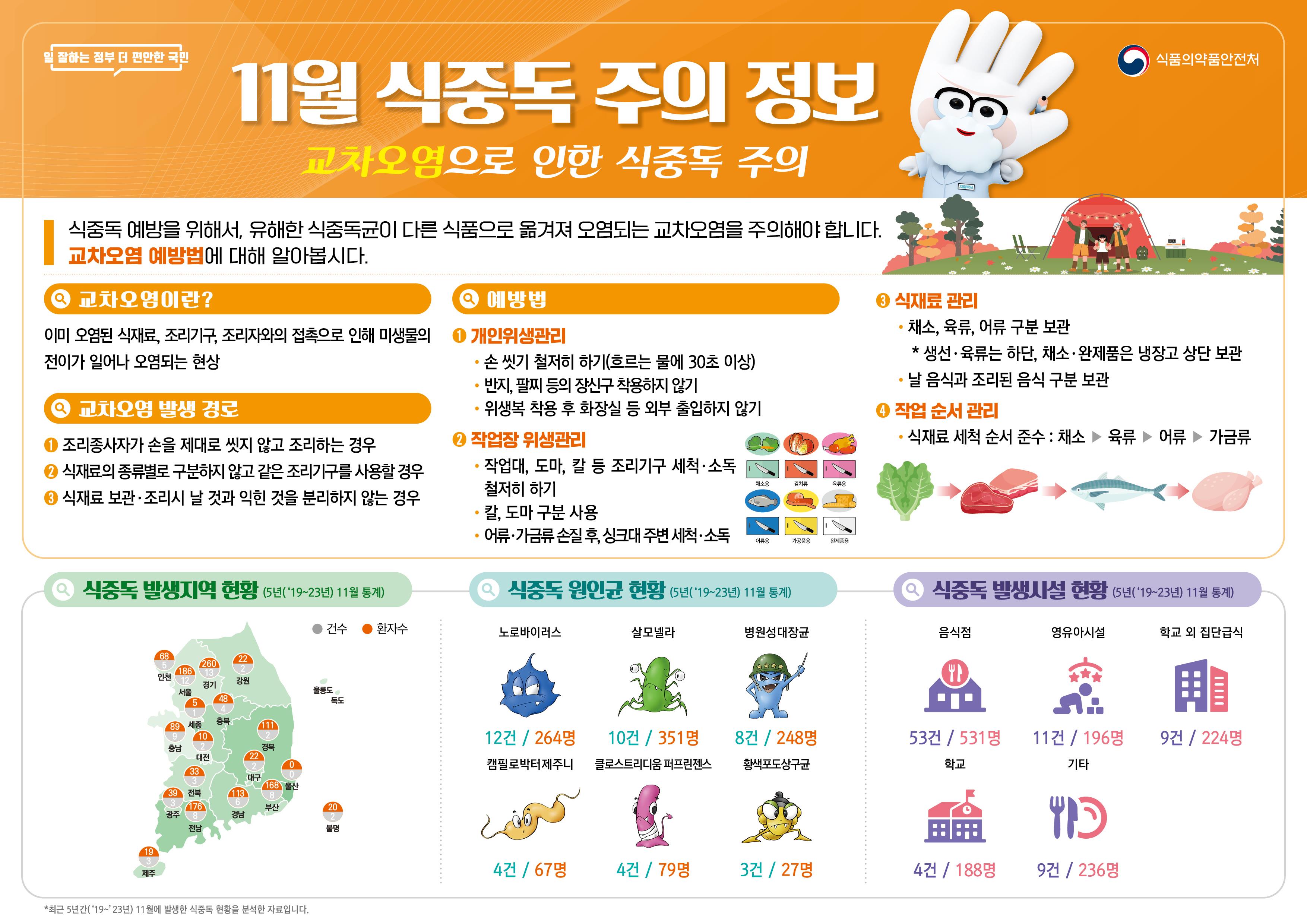 식중독 주의 정보 알림(11월) 이미지