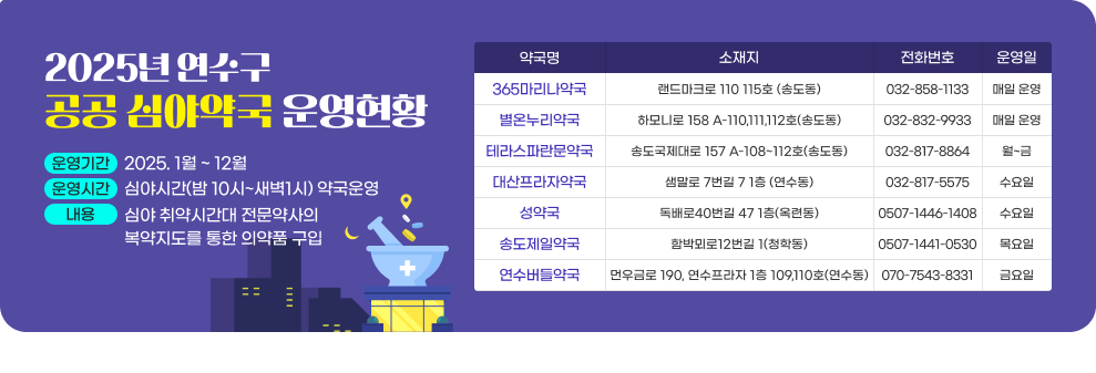 2025년 연수구 공공 심야약국 운영 현황 운영기간 2025. 1월 ~ 12월 운영시간 심야시간 < 밤 10시 ~ 새벽 1시 > 약국 운영 내 용 심야 취약시간대 전문약사의 복약지도를 통한 의약품 구입 